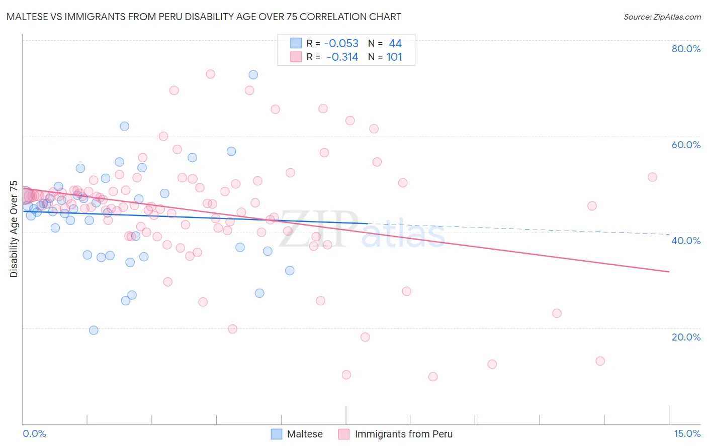 Maltese vs Immigrants from Peru Disability Age Over 75