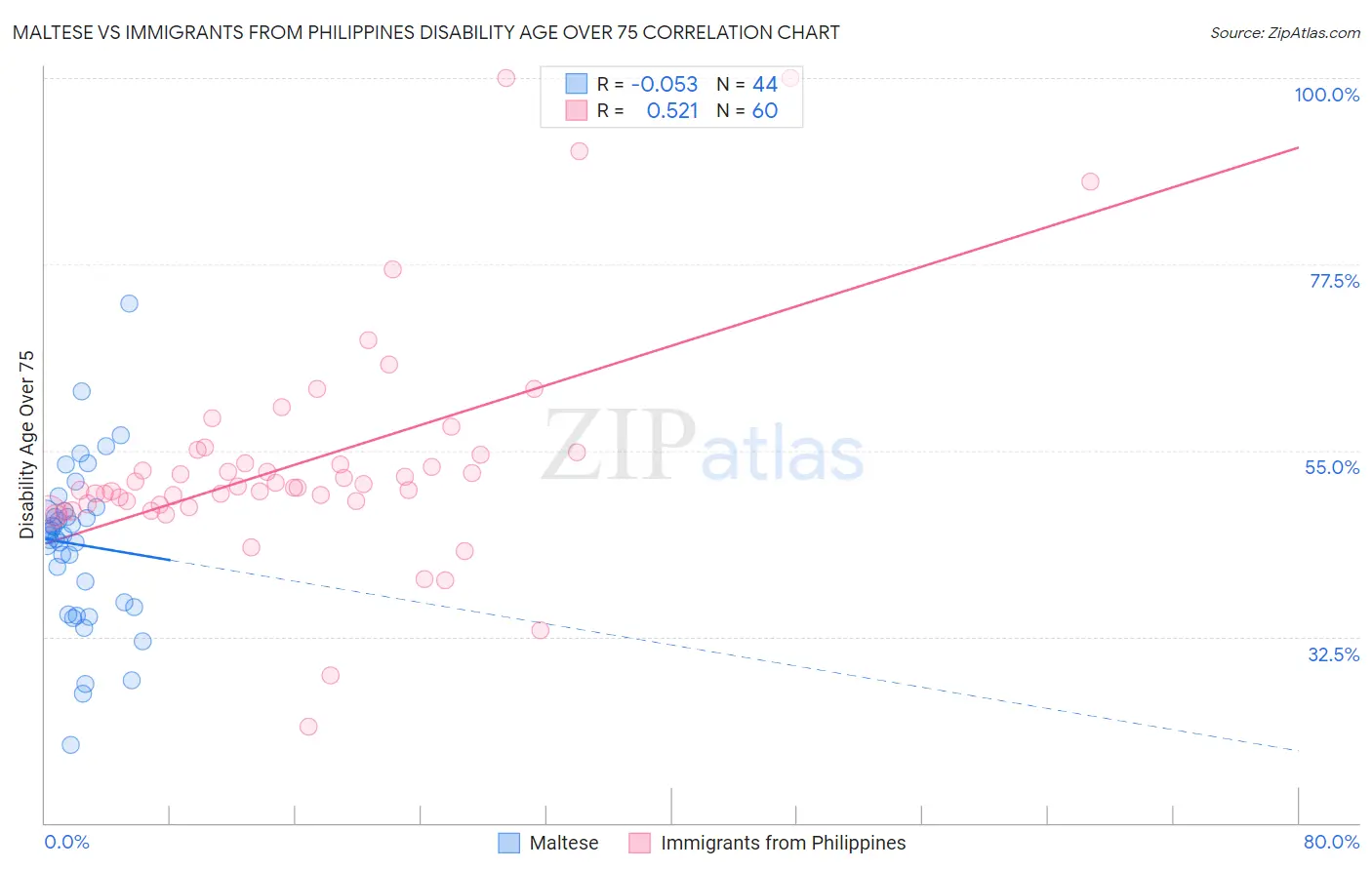 Maltese vs Immigrants from Philippines Disability Age Over 75