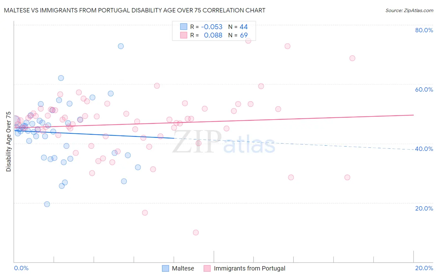 Maltese vs Immigrants from Portugal Disability Age Over 75