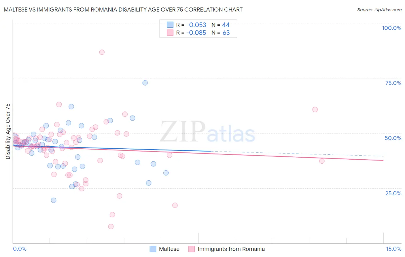Maltese vs Immigrants from Romania Disability Age Over 75