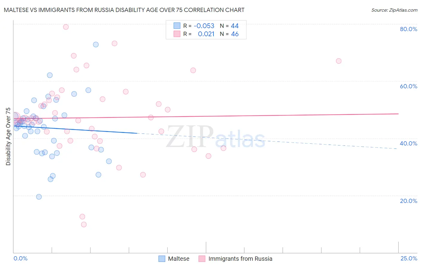 Maltese vs Immigrants from Russia Disability Age Over 75