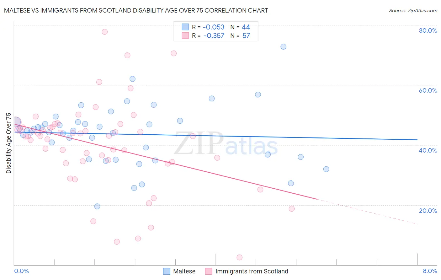 Maltese vs Immigrants from Scotland Disability Age Over 75