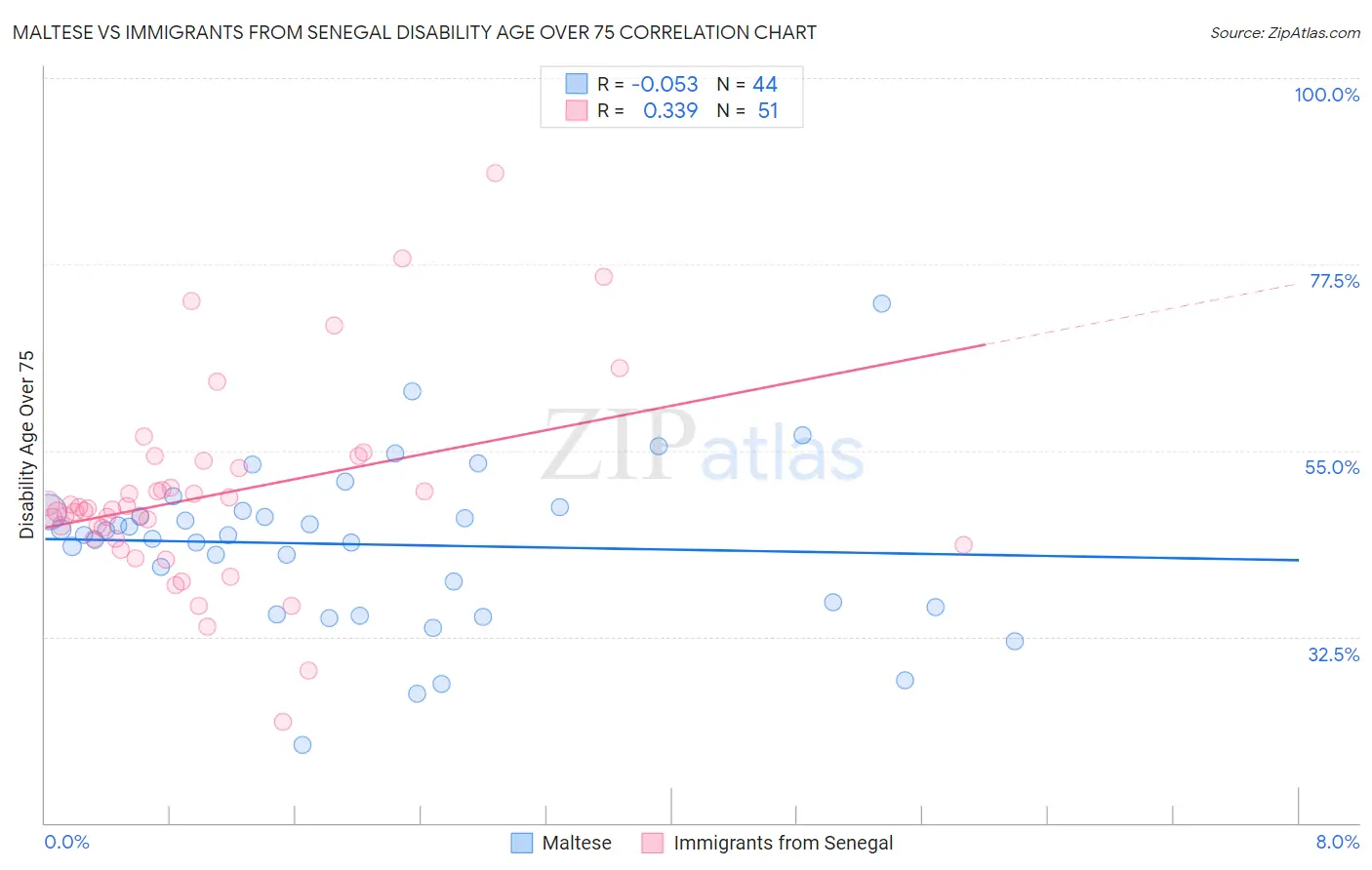 Maltese vs Immigrants from Senegal Disability Age Over 75