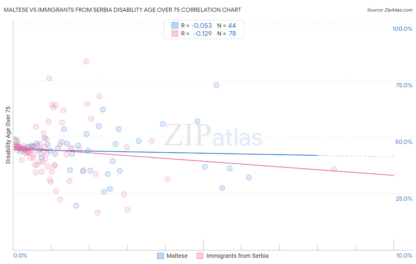 Maltese vs Immigrants from Serbia Disability Age Over 75