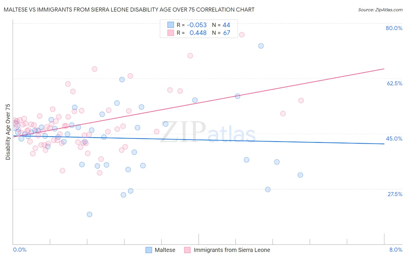 Maltese vs Immigrants from Sierra Leone Disability Age Over 75