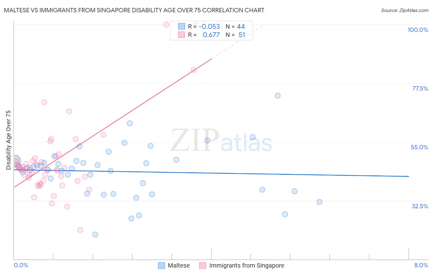 Maltese vs Immigrants from Singapore Disability Age Over 75