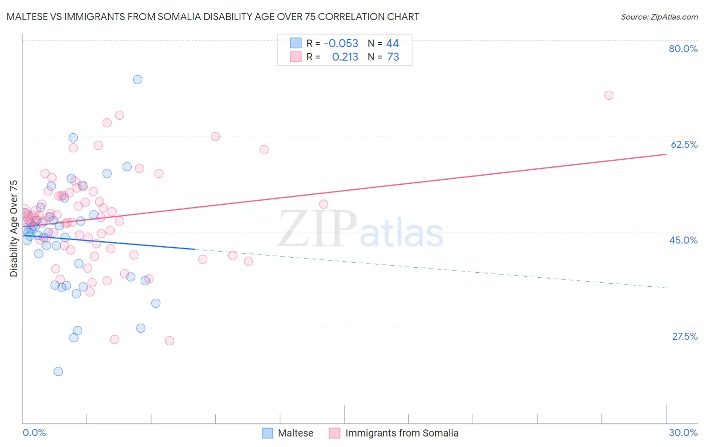 Maltese vs Immigrants from Somalia Disability Age Over 75