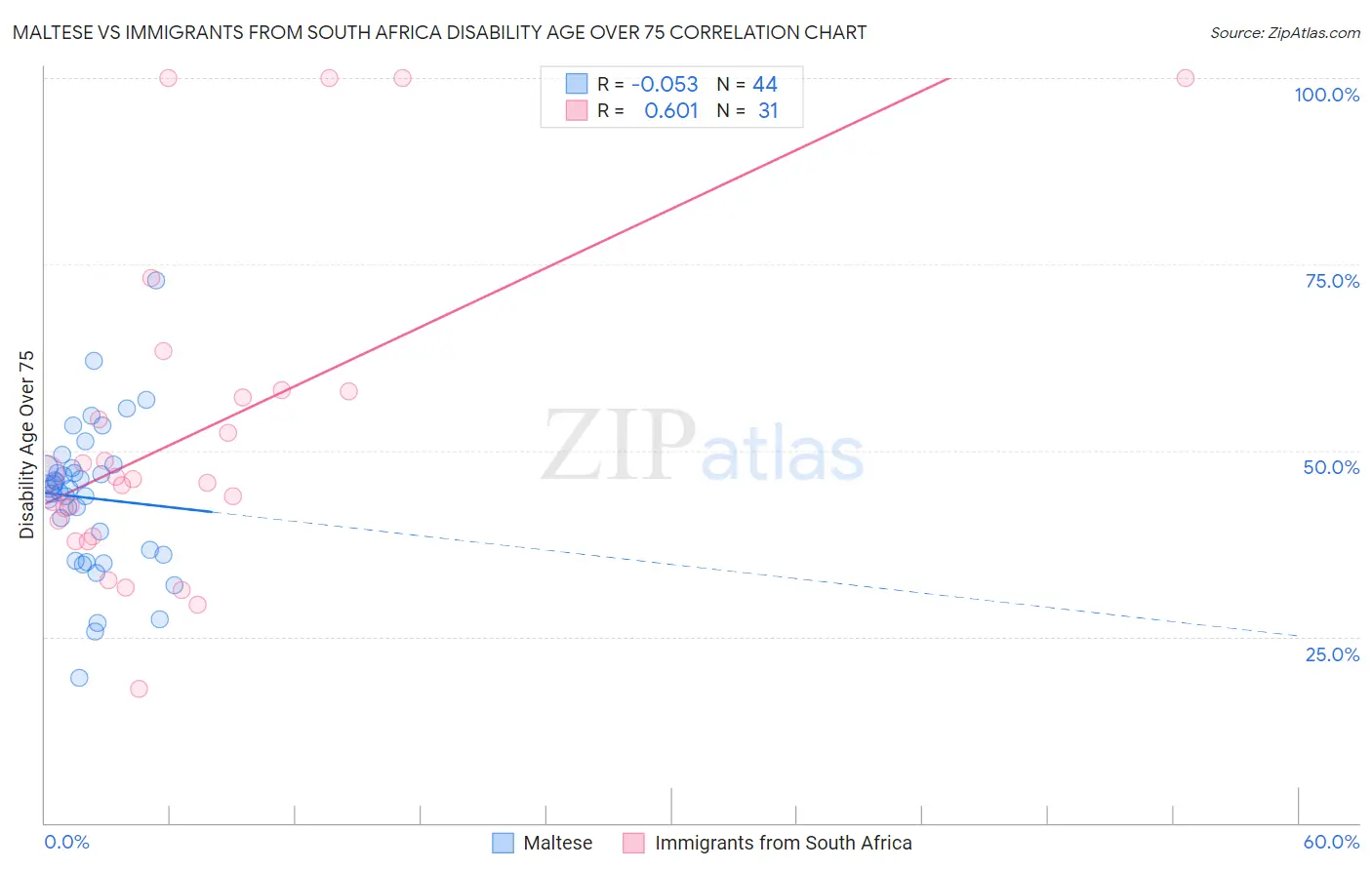 Maltese vs Immigrants from South Africa Disability Age Over 75