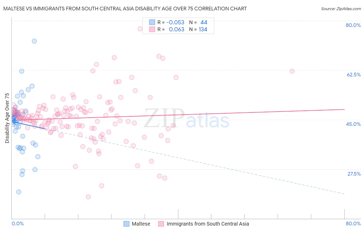 Maltese vs Immigrants from South Central Asia Disability Age Over 75