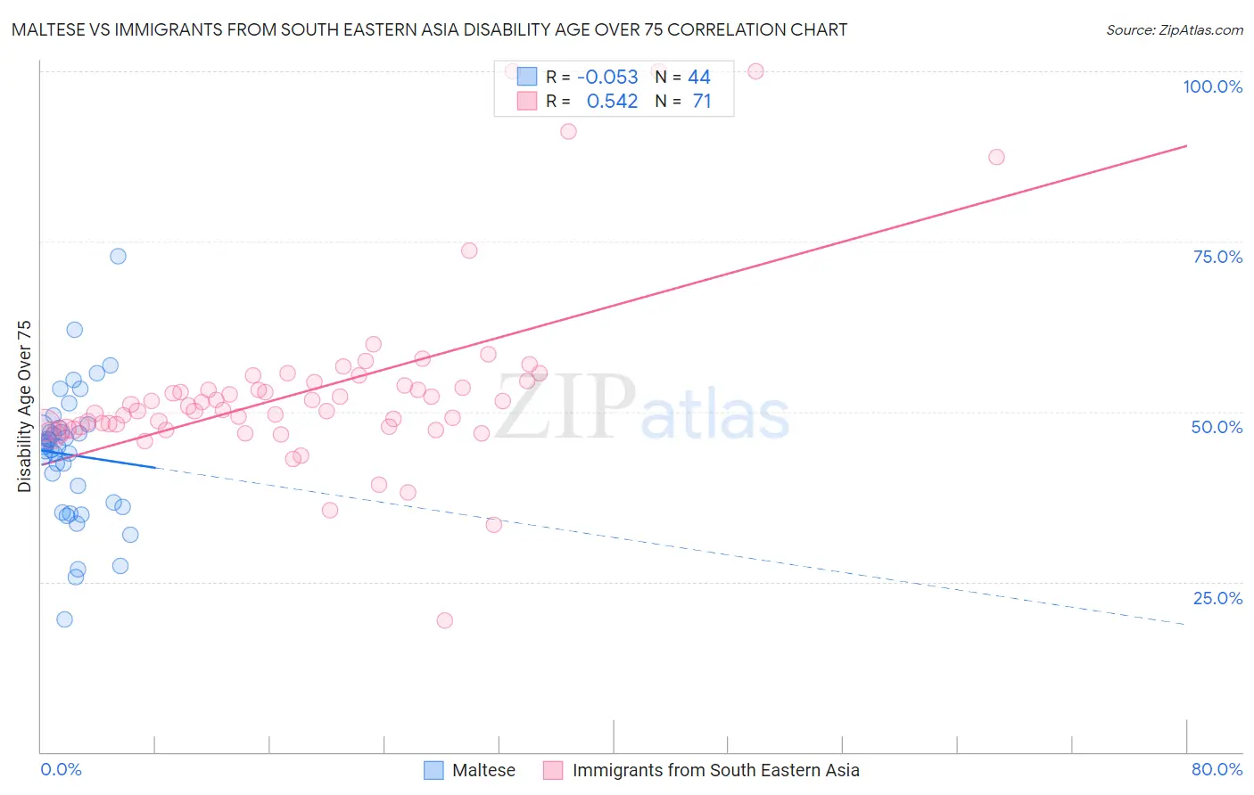 Maltese vs Immigrants from South Eastern Asia Disability Age Over 75