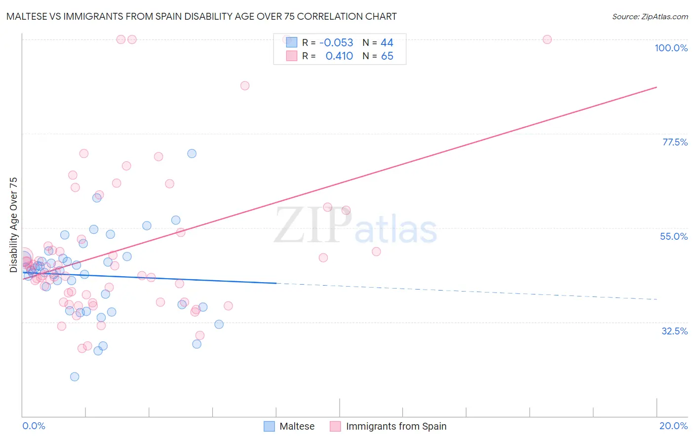 Maltese vs Immigrants from Spain Disability Age Over 75