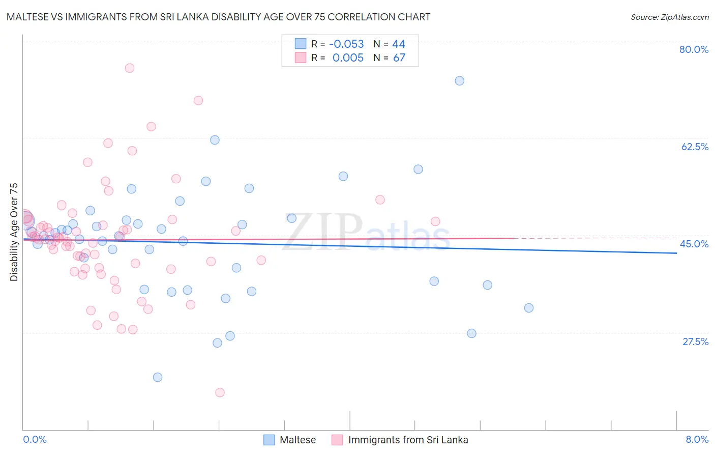 Maltese vs Immigrants from Sri Lanka Disability Age Over 75