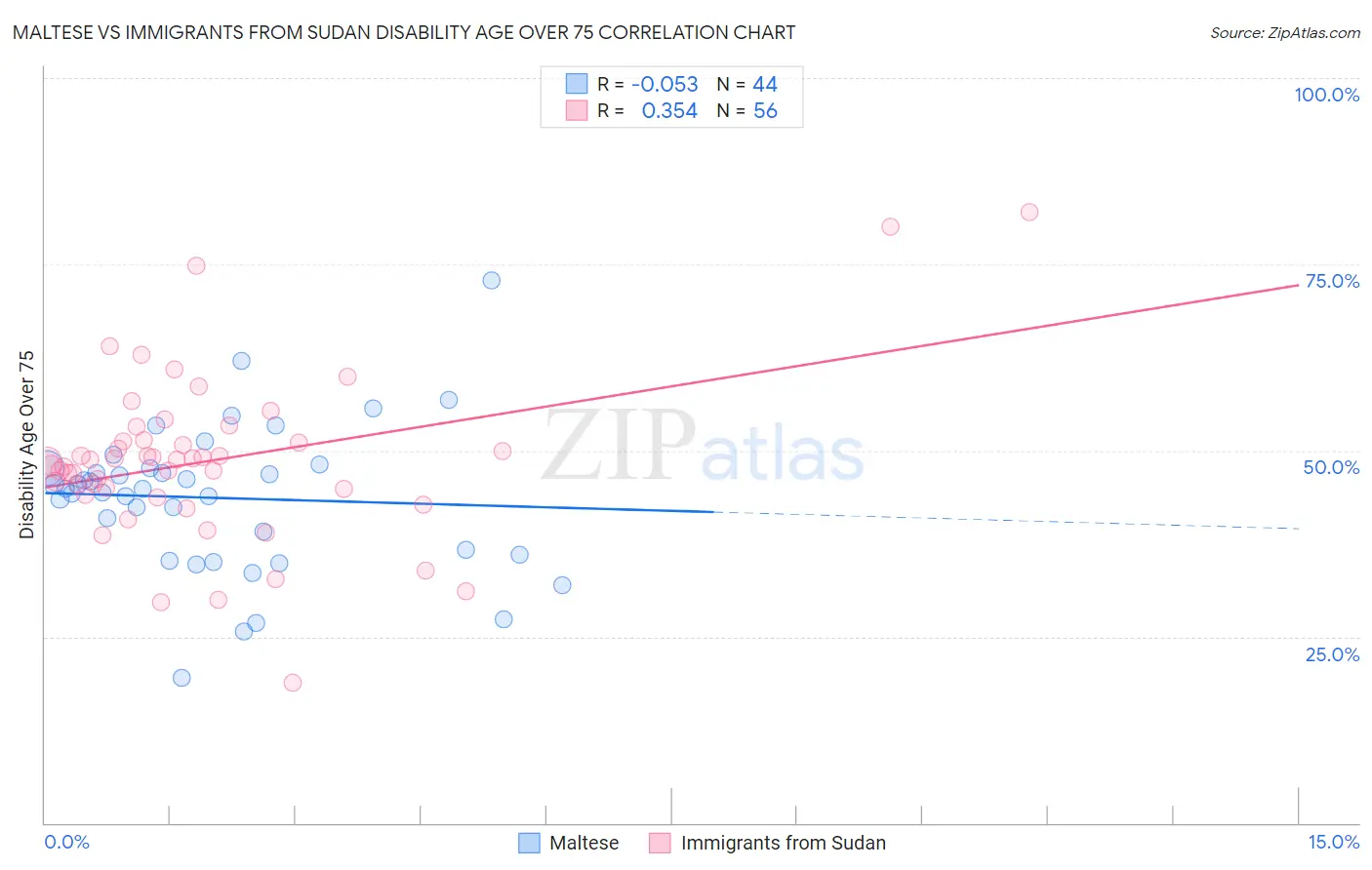 Maltese vs Immigrants from Sudan Disability Age Over 75