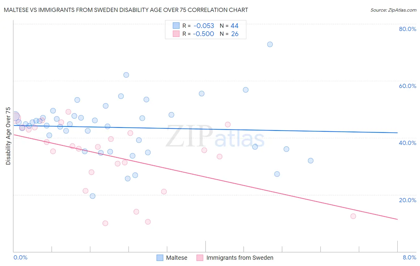 Maltese vs Immigrants from Sweden Disability Age Over 75
