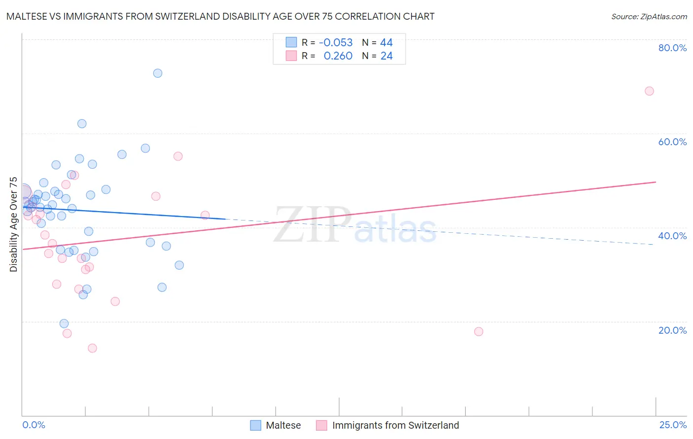 Maltese vs Immigrants from Switzerland Disability Age Over 75