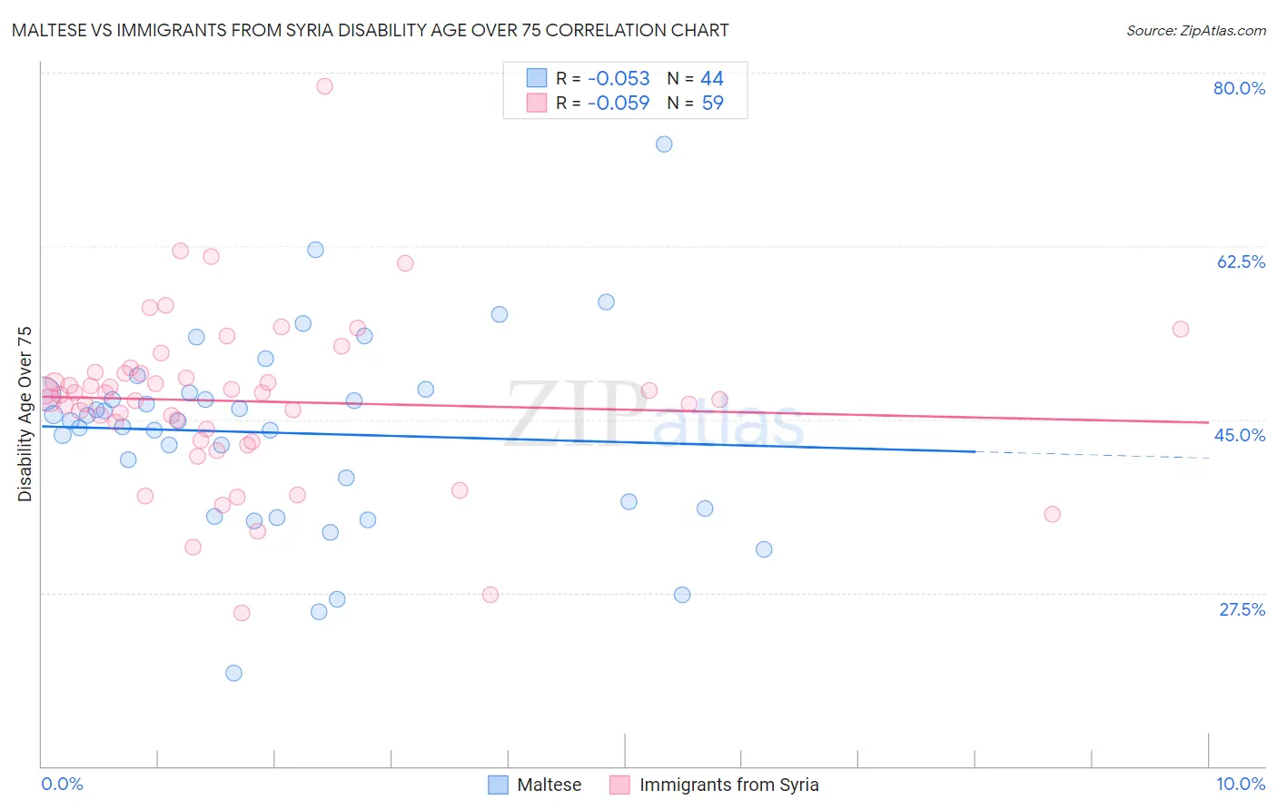 Maltese vs Immigrants from Syria Disability Age Over 75