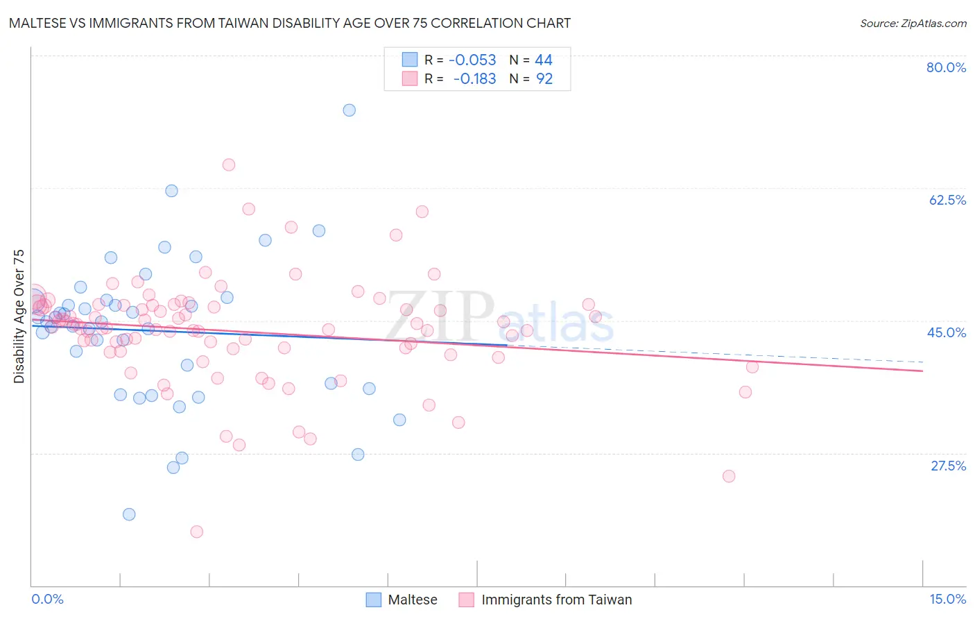 Maltese vs Immigrants from Taiwan Disability Age Over 75