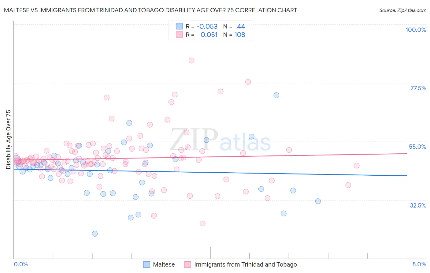 Maltese vs Immigrants from Trinidad and Tobago Disability Age Over 75