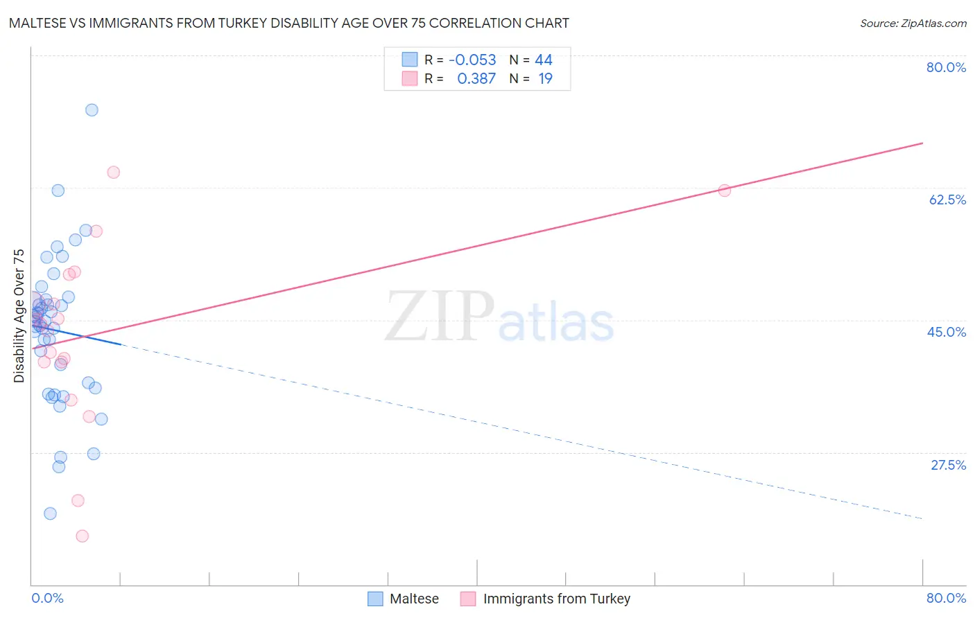 Maltese vs Immigrants from Turkey Disability Age Over 75