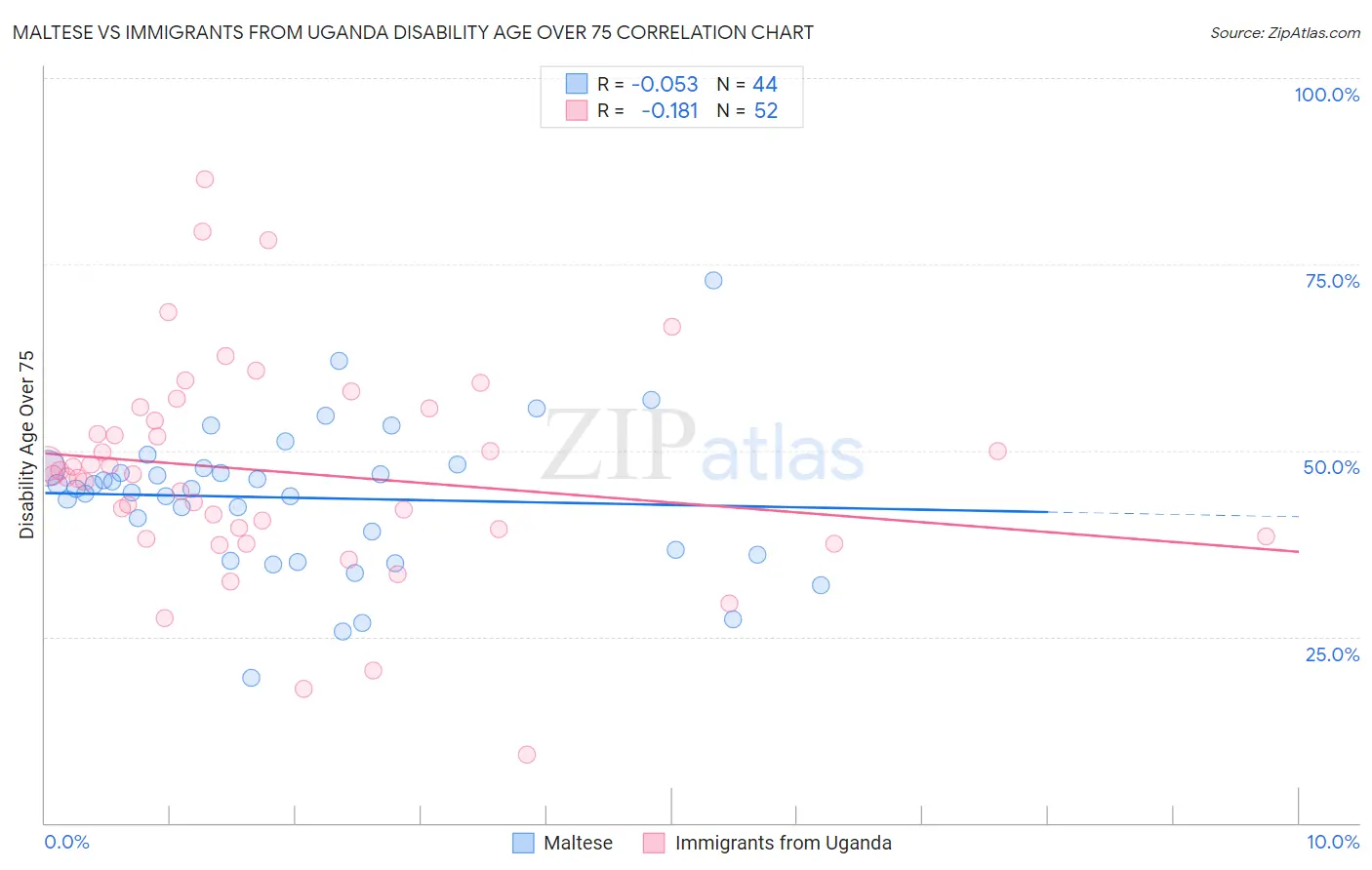 Maltese vs Immigrants from Uganda Disability Age Over 75