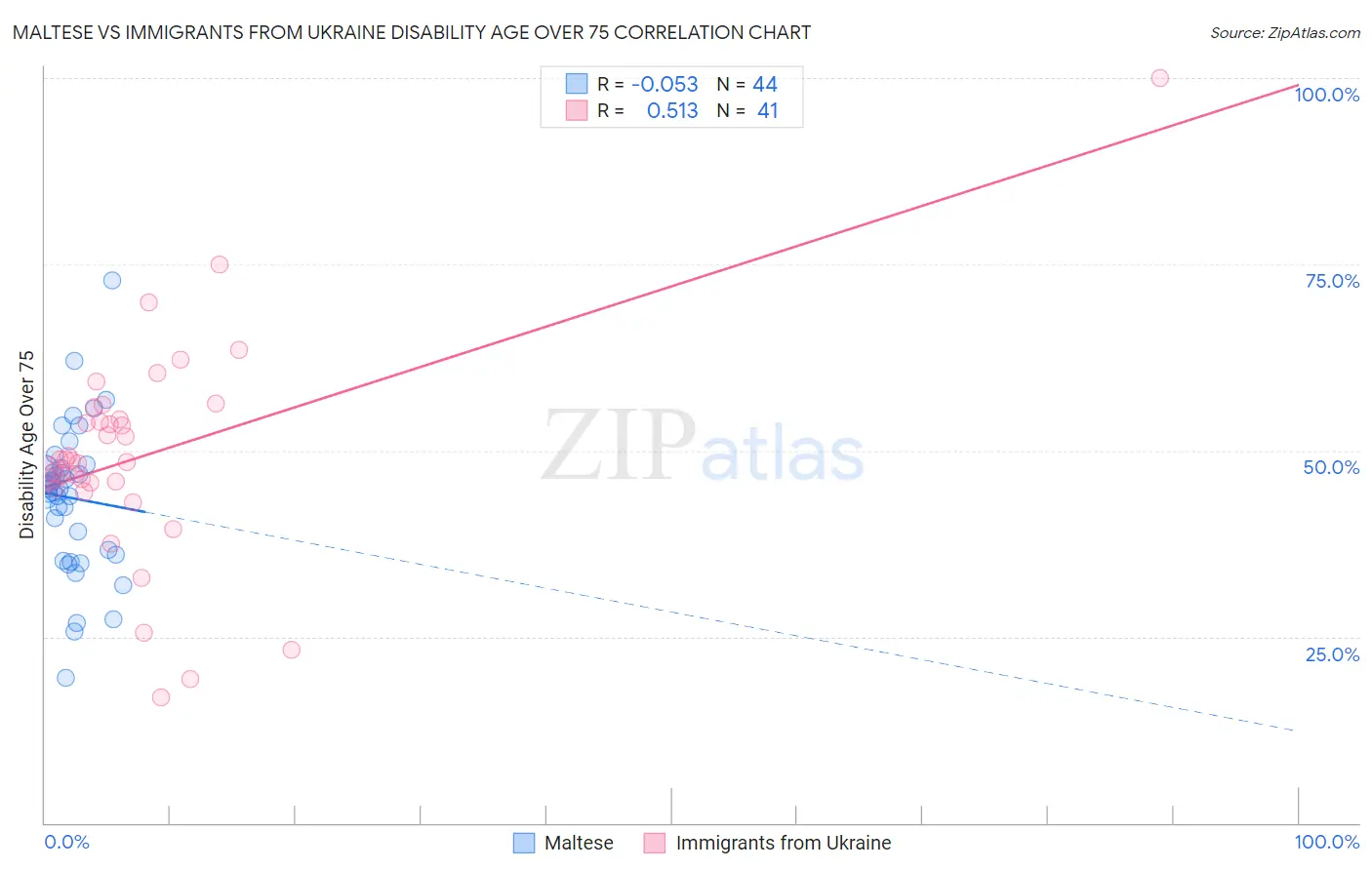 Maltese vs Immigrants from Ukraine Disability Age Over 75