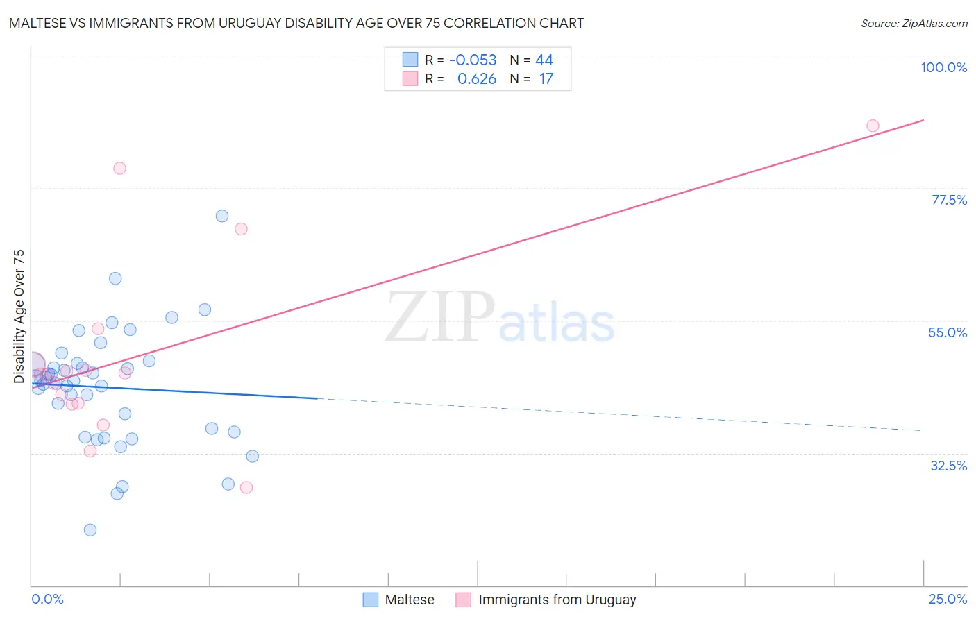 Maltese vs Immigrants from Uruguay Disability Age Over 75