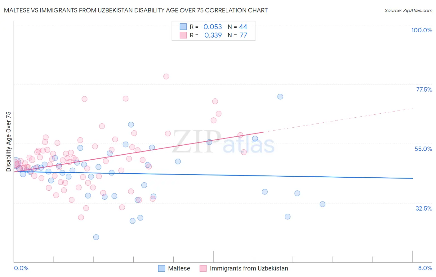 Maltese vs Immigrants from Uzbekistan Disability Age Over 75