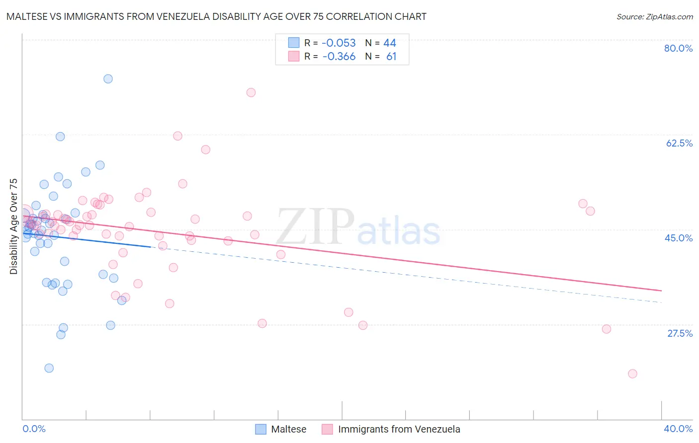 Maltese vs Immigrants from Venezuela Disability Age Over 75