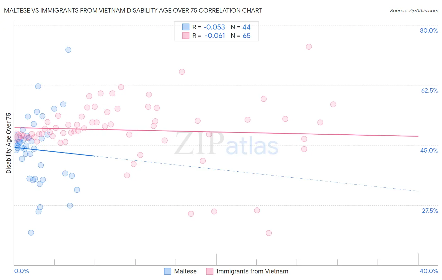 Maltese vs Immigrants from Vietnam Disability Age Over 75