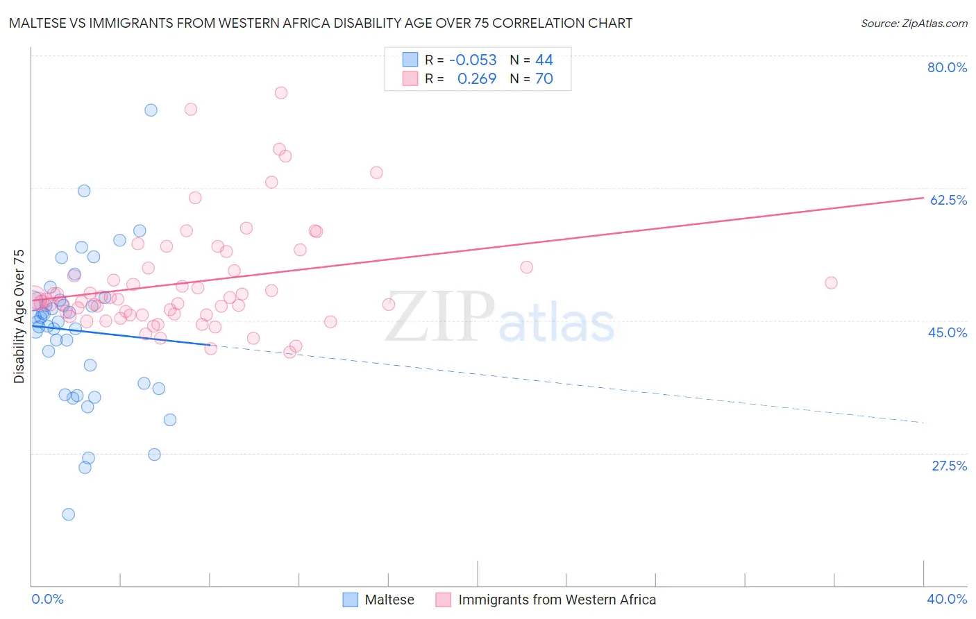 Maltese vs Immigrants from Western Africa Disability Age Over 75