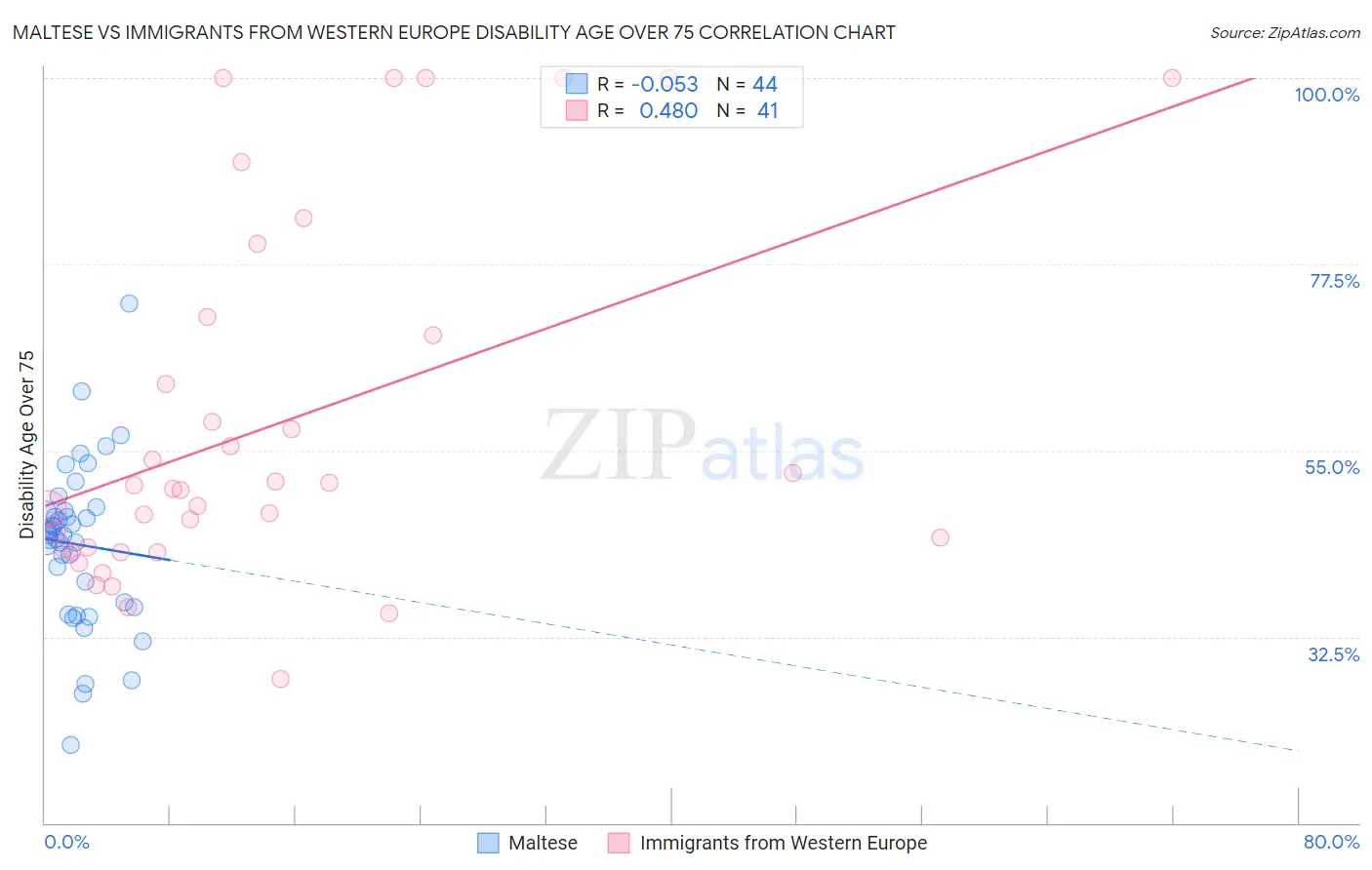 Maltese vs Immigrants from Western Europe Disability Age Over 75