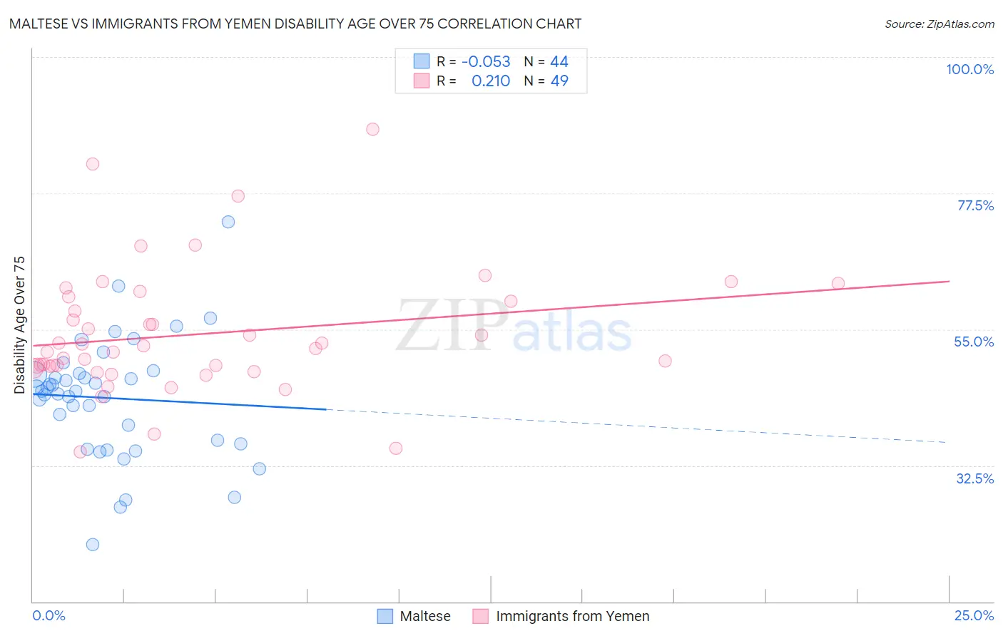Maltese vs Immigrants from Yemen Disability Age Over 75