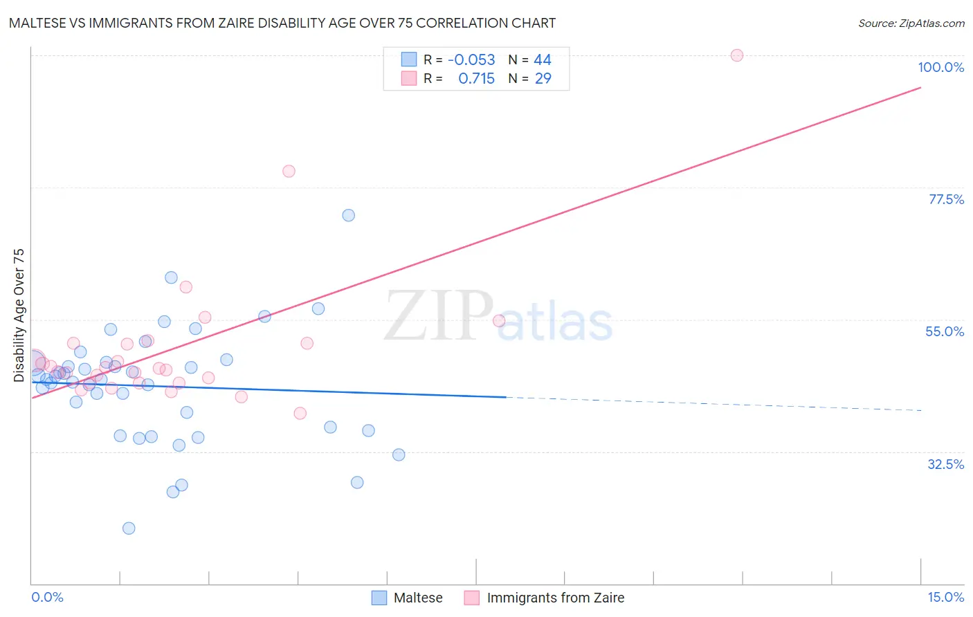 Maltese vs Immigrants from Zaire Disability Age Over 75