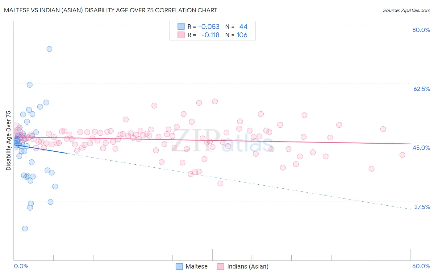 Maltese vs Indian (Asian) Disability Age Over 75
