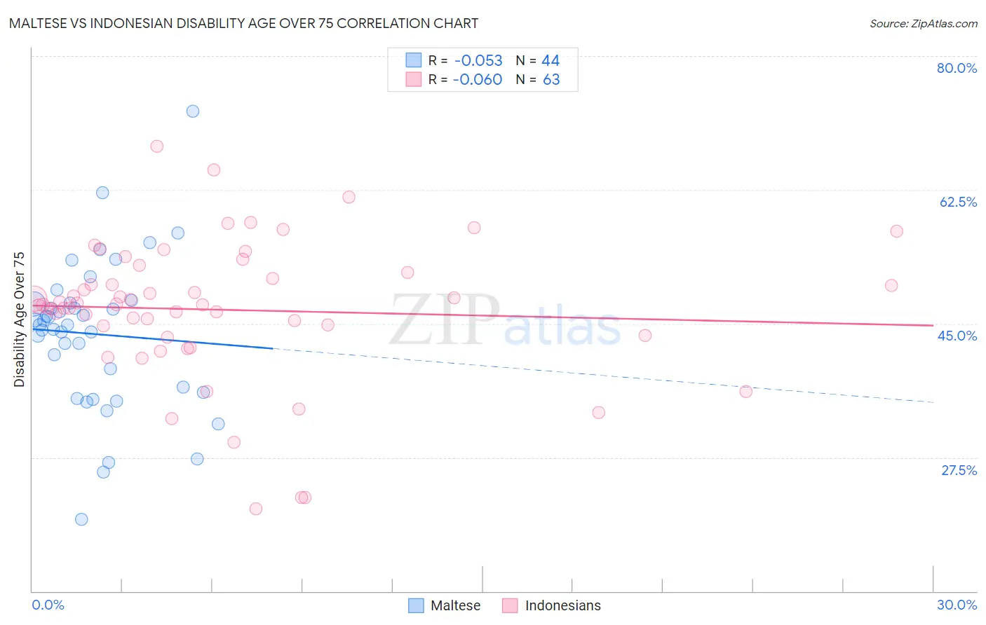 Maltese vs Indonesian Disability Age Over 75