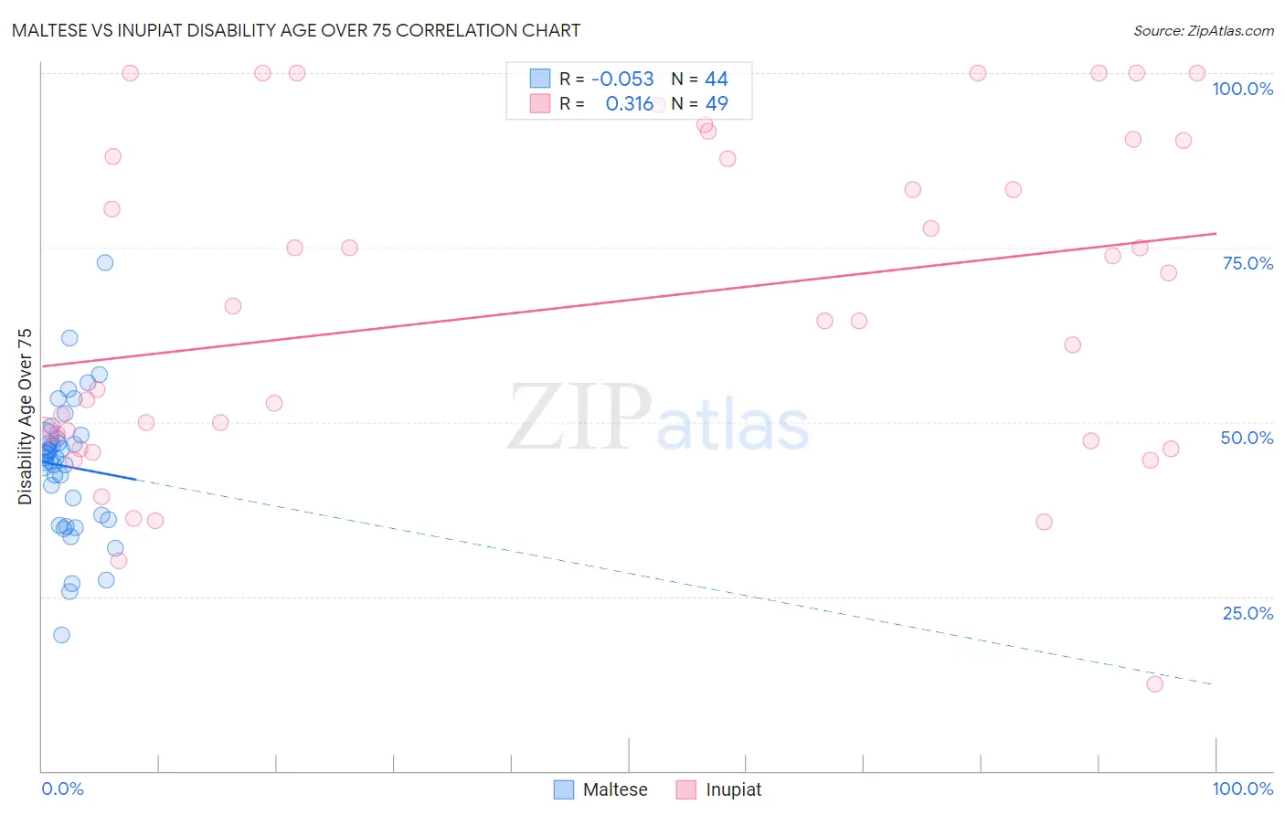 Maltese vs Inupiat Disability Age Over 75