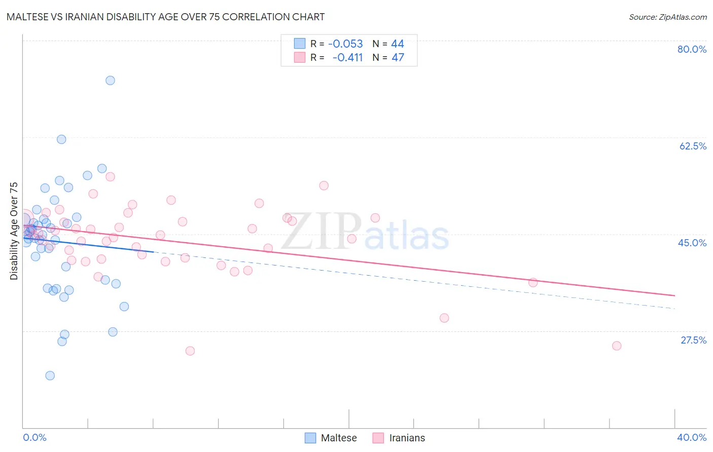 Maltese vs Iranian Disability Age Over 75