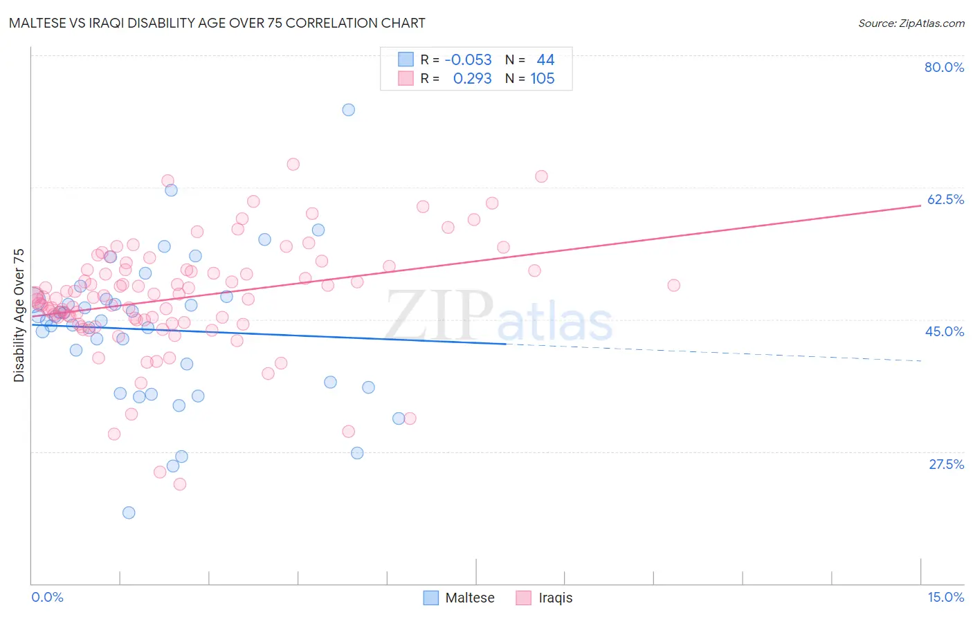 Maltese vs Iraqi Disability Age Over 75