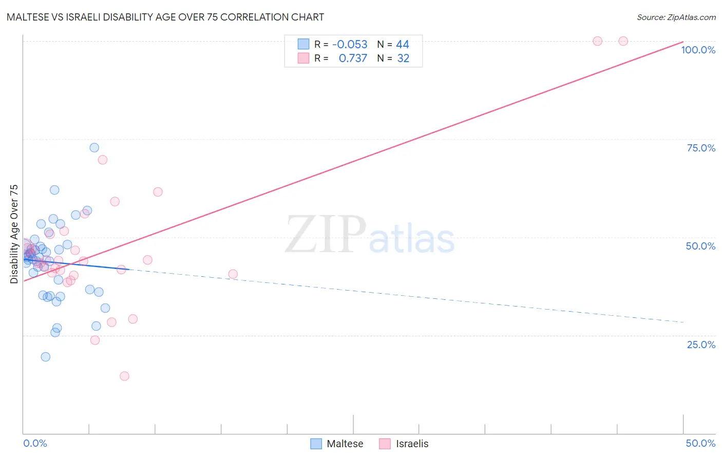 Maltese vs Israeli Disability Age Over 75