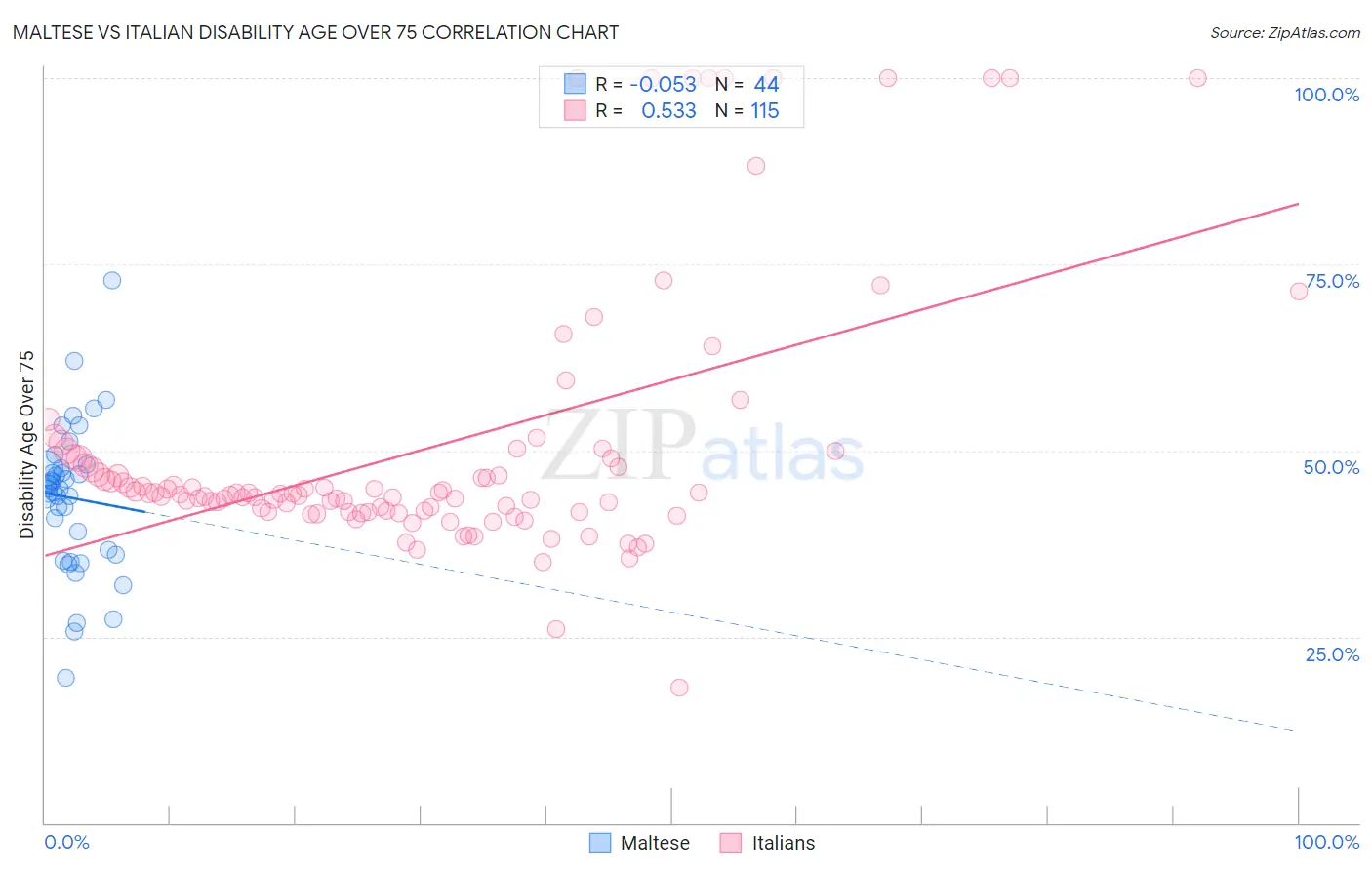 Maltese vs Italian Disability Age Over 75