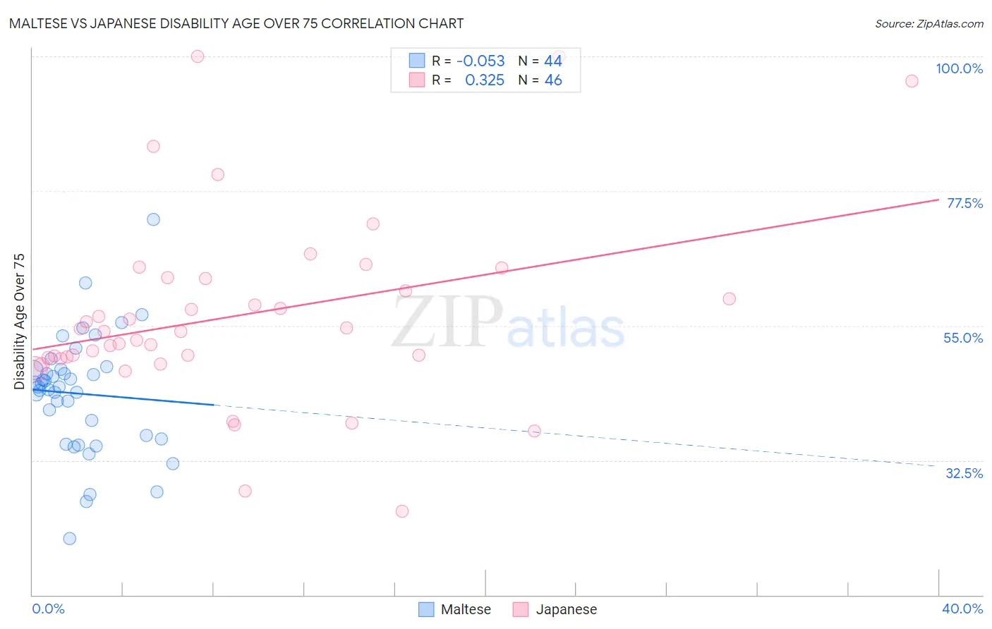 Maltese vs Japanese Disability Age Over 75