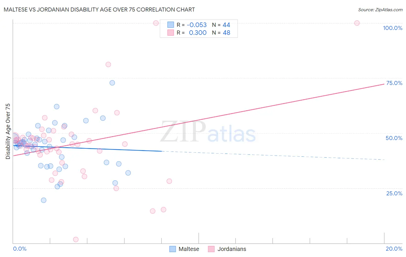 Maltese vs Jordanian Disability Age Over 75