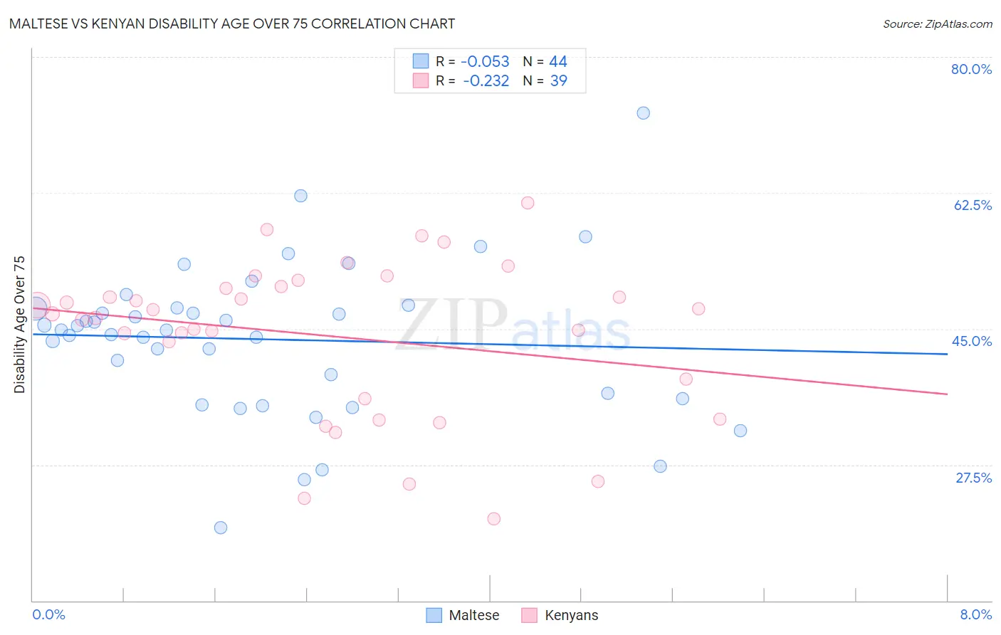 Maltese vs Kenyan Disability Age Over 75
