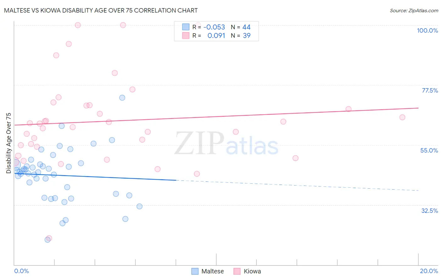 Maltese vs Kiowa Disability Age Over 75
