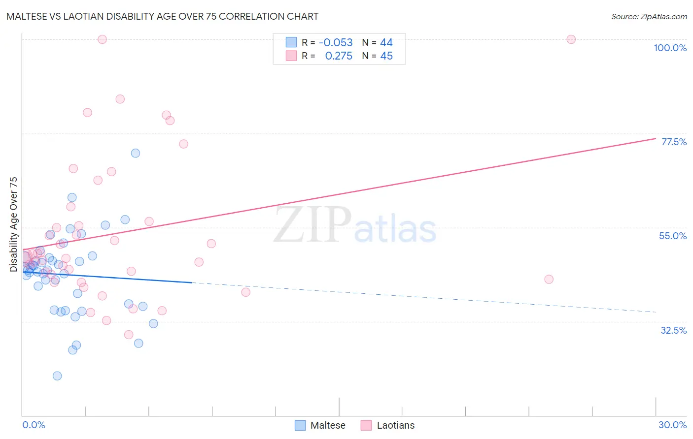 Maltese vs Laotian Disability Age Over 75