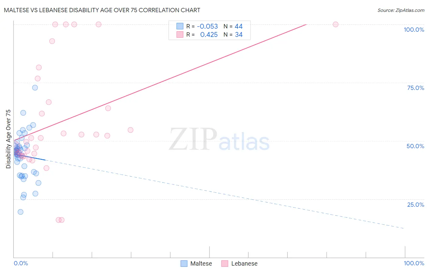 Maltese vs Lebanese Disability Age Over 75