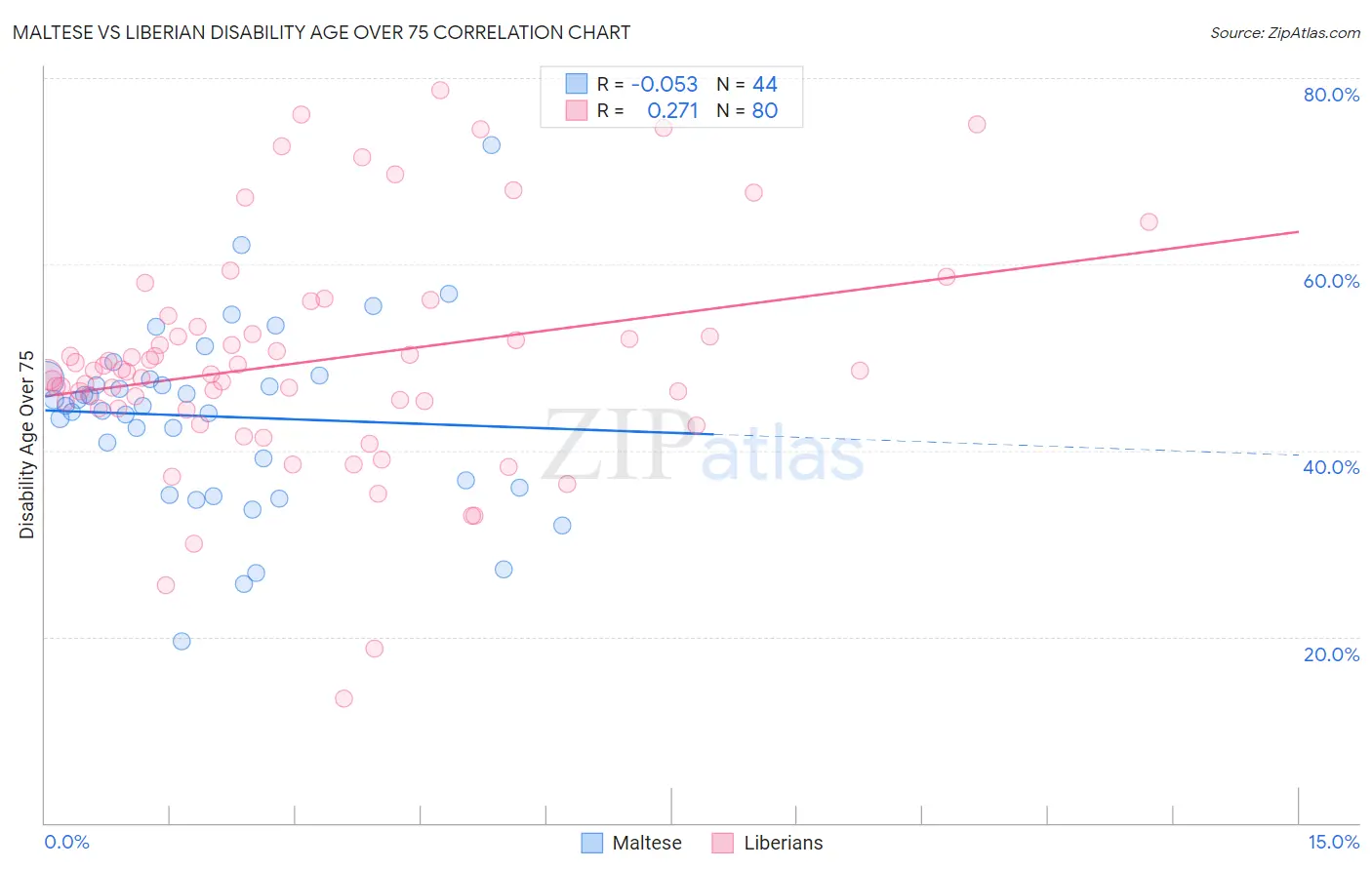 Maltese vs Liberian Disability Age Over 75