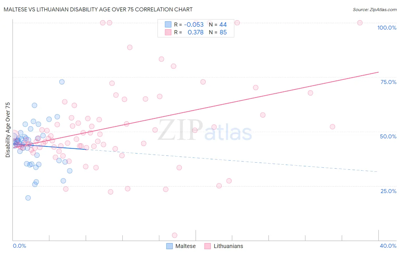 Maltese vs Lithuanian Disability Age Over 75