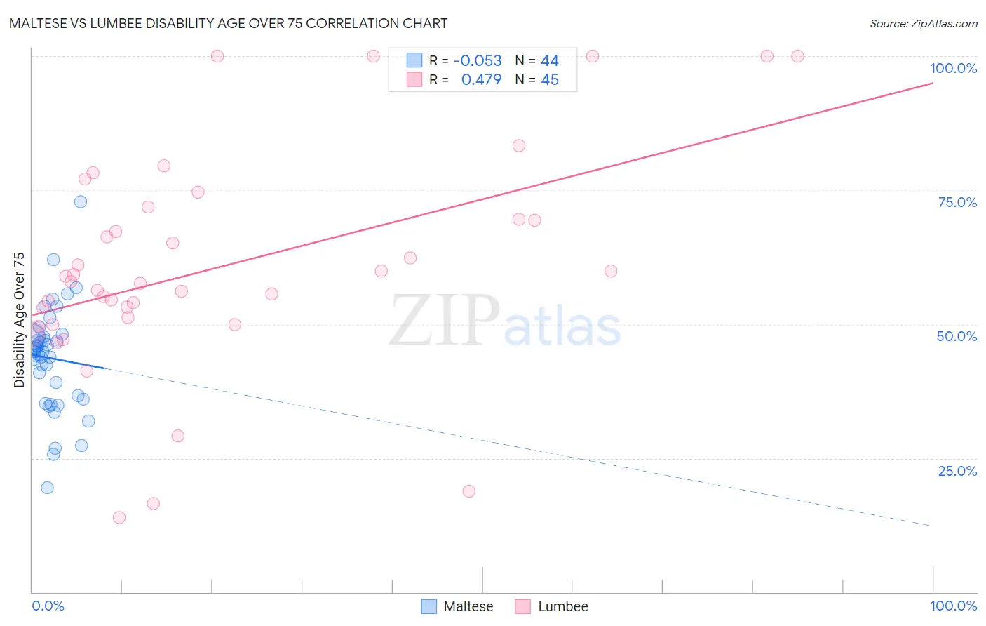 Maltese vs Lumbee Disability Age Over 75