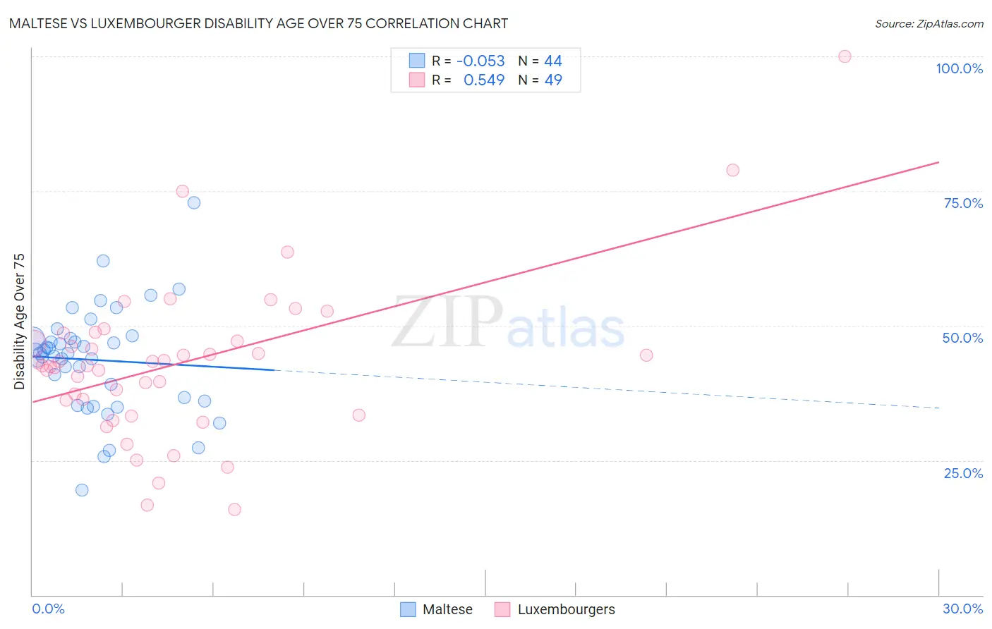 Maltese vs Luxembourger Disability Age Over 75